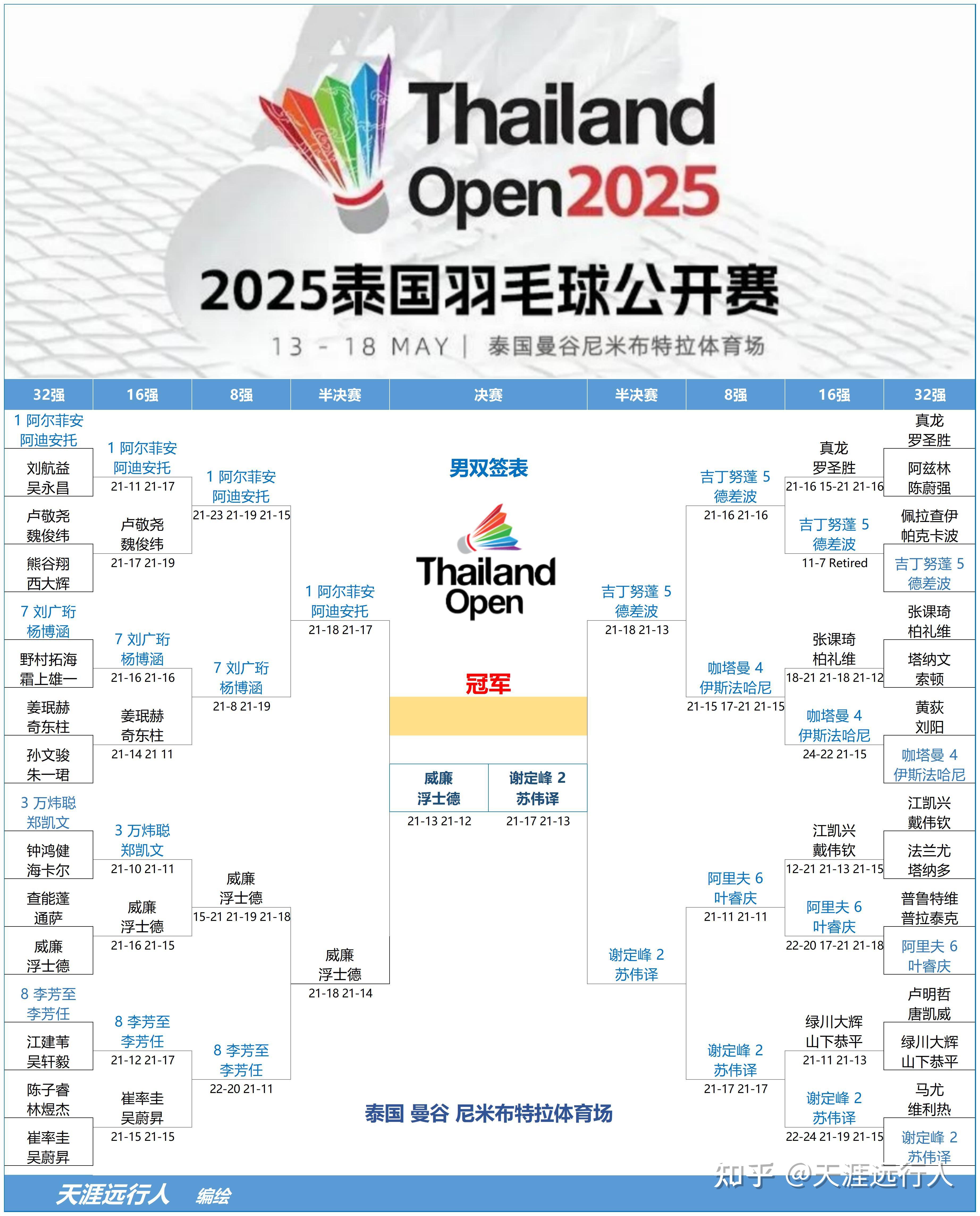 泰国羽毛球队逆转中国羽毛球队，马琳三分雨点燃全场